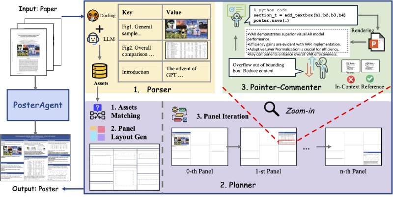 从学术论文到海报的开源多Agent自动化生成工具