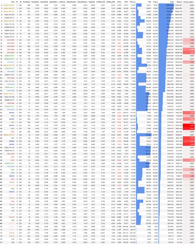 Shallow Sim：一个开源项目，用于模拟 DeepSeek-V3/R1 模型在不同硬件配置下的推理性能，特别关注不同 GPU 架构下的最优模型架构设计及 Scale-Up 和 Scale-Out 场景下的中心总线带宽要求