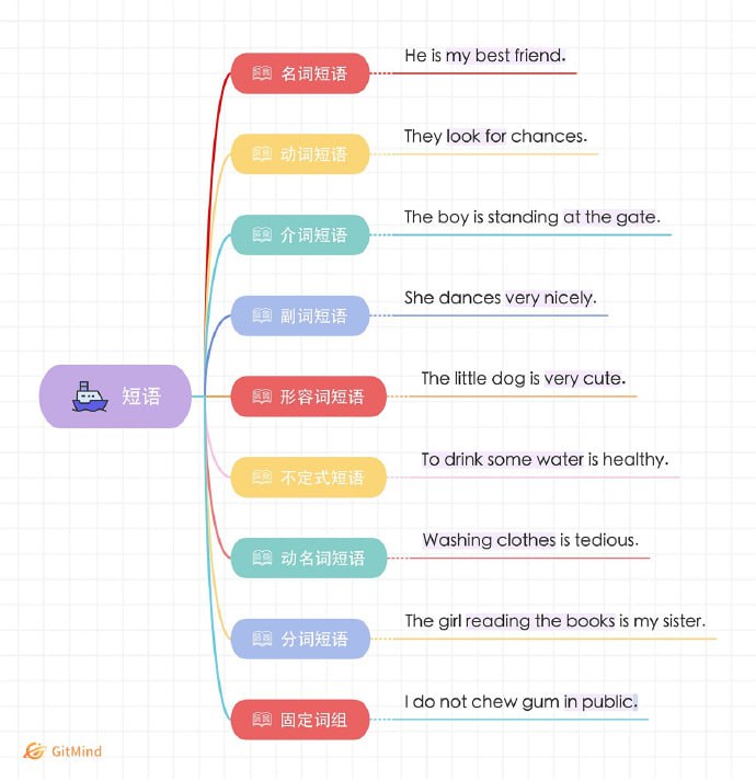八张图让你读懂英语语法 | #英语八张图让你读懂英语语法 | #英语