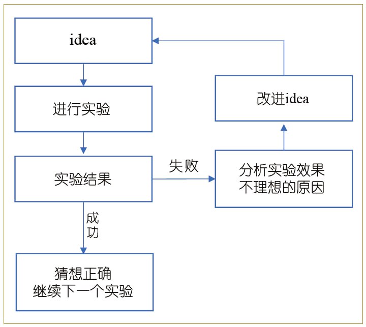 浅谈完成一篇论文的科研历程与经验 浙江大学彭思达老师从构思想法到开展实验，再到撰写论文及投稿，把完成一篇计算机领域科研论文的过程娓娓道来，其切身实践的有效经验值得借鉴