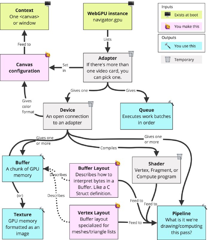 WebGPU是新的WebGL，是绘制3D图形的新方法，并有望成为绘制2D图形的标准