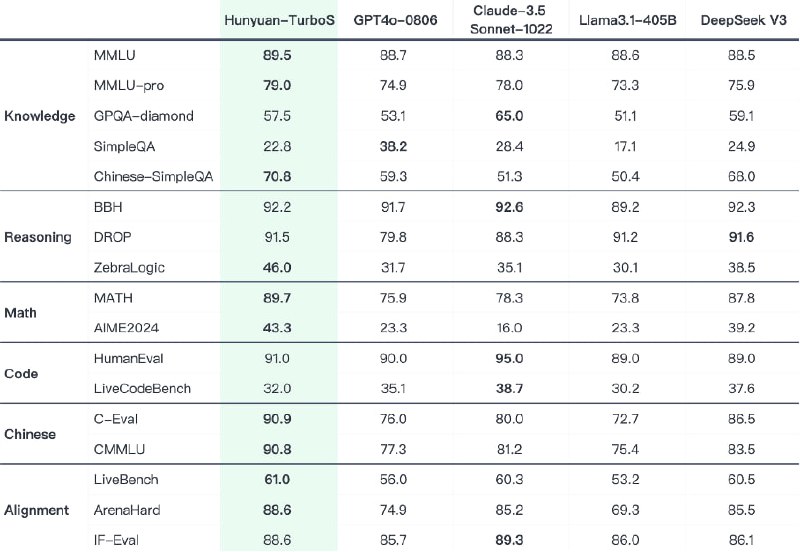 腾讯混元Turbo S：（免费申请试用）腾讯推出了新一代的快思考模型混元 Turbo S，该模型在腾讯元宝上进行灰度上线，提供了快速响应能力，并在知识、数理、创作等方面表现出色