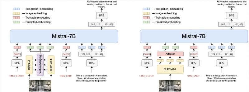 OmniFusion：高级的多模态 AI 模型，旨在通过集成其他数据模态（如图像、音频、3D 和视频内容）来扩展传统语言处理系统的功能