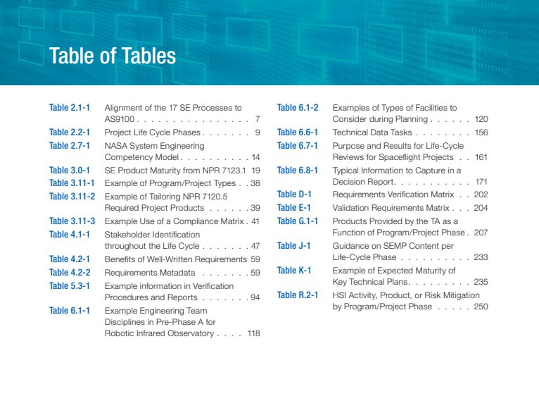 NASA系统工程手册详尽阐述了航天项目从概念到实施的系统工程全流程，核心亮点包括：• 系统工程方法：多学科、递归迭代的技术管理，关注设计、实现、验证、验证和产品交付，强调“做正确的设计”和“做对的设计”并重