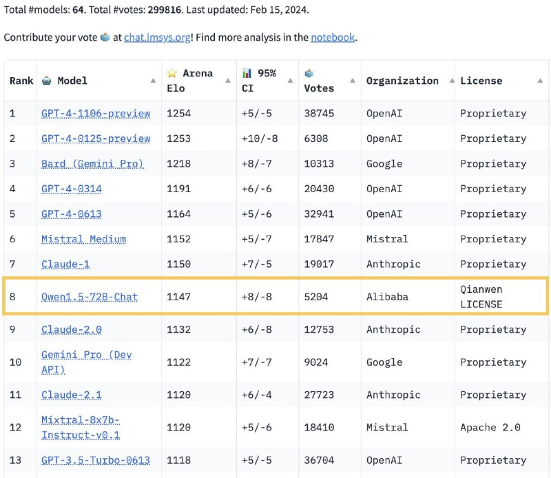 lmsys发帖赞了下阿里的Qwen1.5-72B大模型