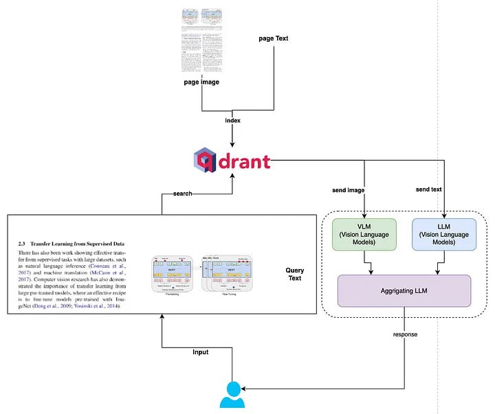视觉模型集成: 改进 RAG 文档处理新方法- 传统 RAG 只处理文本内容, 而这个系统同时处理文本和图像- 对 PDF 文档的每一页同时提取文本和图像信息- 使用 Qdrant 向量数据库存储文本和图像的双重向量表示技术实现细节:- 文本处理: 使用文本嵌入模型处理提取的文本- 图像处理: 使用 CLIP 模型处理页面图像- 向量存储: Qdrant 支持每个文档存储多个向量- 视觉分析: 集成了 OpenAI 的视觉语言模型查询处理流程:- 接收用户查询- 使用向量相似度检索最相关的前 3 个结果- 将查询和检索到的图像传递给视觉语言模型- 聚合文本检索和视觉分析的结果- 生成综合的回答主要优势:- 可以"理解"文档的视觉布局和格式- 提供更丰富的上下文信息- 能够处理图表、图像等非文本内容- 回答更准确, 并能提供视觉证据支持