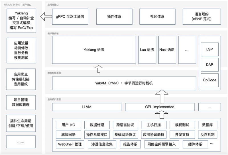 CDSL-Yaklang: 一门专为网络安全领域设计的编程语言，拥有高效、简洁和易于维护等优点，通过Yakit IDE和命令行都可以快速使用，实现了一个栈虚拟机（YakVM）