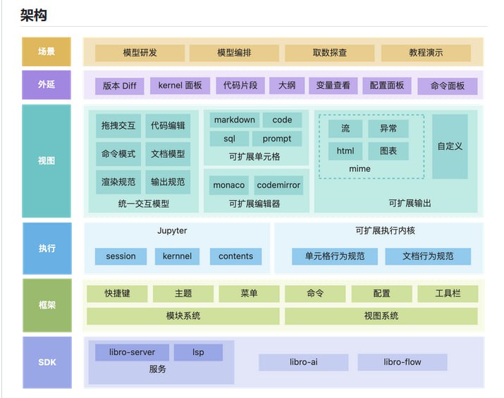 libro：灵活定制、轻松集成的Notebook产品方案，提供完整的Notebook能力和丰富的周边功能，支持内核级别的扩展能力，允许二次开发定制libro：灵活定制、轻松集成的Notebook产品方案，提供完整的Notebook能力和丰富的周边功能，支持内核级别的扩展能力，允许二次开发定制