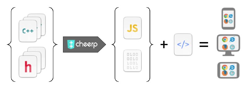 Cheerp 是一种开放源代码的C/C++ 编译器，它允许将几乎任何 C/C++ 代码编译为 WebAssembly 和 JavaScript