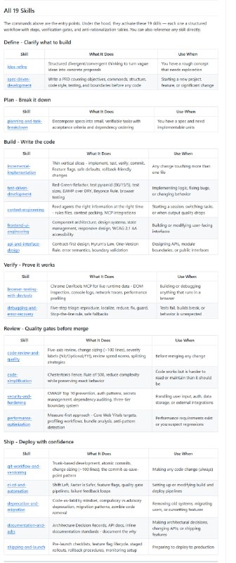 AI编程代理经常缺乏生产级工程技能，容易跳过规格编写、测试验证、代码审查等关键步骤，导致代码质量低下、后期维护成本高