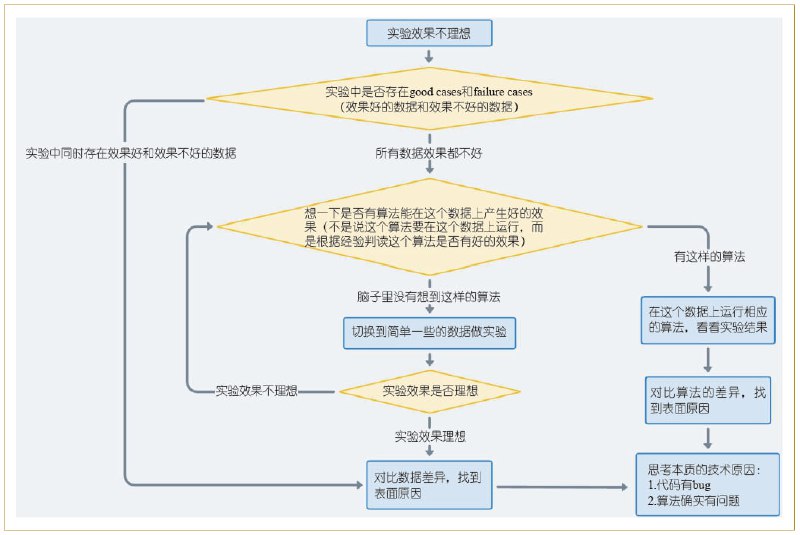 浅谈完成一篇论文的科研历程与经验 浙江大学彭思达老师从构思想法到开展实验，再到撰写论文及投稿，把完成一篇计算机领域科研论文的过程娓娓道来，其切身实践的有效经验值得借鉴