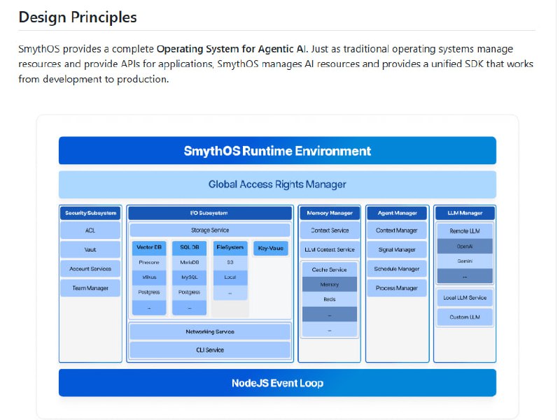 SmythOS：专为智能 Agent 设计的操作系统，打造从开发到生产的全栈 AI agent 生态• 统一资源抽象：无论是本地存储、S3，还是 VectorDB、缓存、LLM，所有资源接口一致，轻松切换底层服务，无需改动业务代码  • Agent 优先架构：针对多 Agent 协作与管理优化，支持生命周期全流程编排，兼容 OpenAI、Anthropic、Google AI 等主流 LLM  • 企业级安全：内置 Candidate/ACL 访问控制和凭据管理，确保资源隔离与权限安全，安全设计非事后补充  • 高度模块化：40+ 生产级组件涵盖 AI 推理、数据处理、外部调用、逻辑控制和存储，灵活扩展，零侵入替换  • 开发者友好：简洁 SDK + CLI，支持 TypeScript 智能提示，开发生产无缝衔接，配置与业务逻辑解耦，易于迭代  • 多场景适配：支持云端、本地、边缘及混合部署，满足从单机开发到企业级高并发生产需求  • 未来方向：开放视觉 Agent IDE 即将发布，进一步降低智能 Agent 构建门槛，推动开放智能生态发展  SmythOS 让智能 Agent 的构建与管理回归本质：统一、灵活且安全