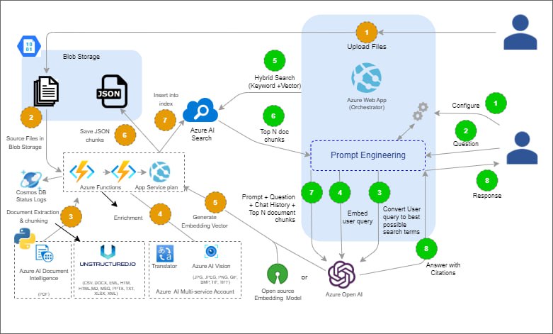 Information Assistant Accelerator：使用Azure OpenAI服务和行业加速器构建的信息助手，结合了Azure AI Search和OpenAI的大型语言模型，提供了自然语言的问答交互，帮助用户查询相关信息，还提供了个性化的AI交互和可自定义的设置，以及解释思维过程、引用和验证内容的功能