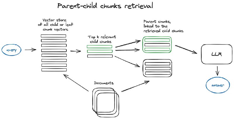 RAG(Retrieval Augmented Generation)是一种将检索到的信息作为上下文提供给大语言模型来产生回答的技术