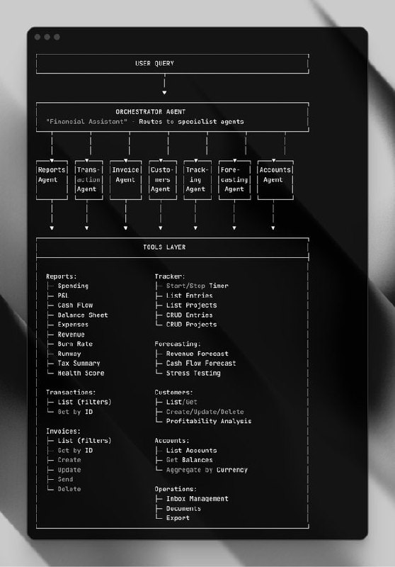 多代理协作新思路 | Pontus Abrahamsson 分享了一个高效的 AI 代理管理架构：- 管理层 → 子代理 → 工具集    一个总规划者负责分配任务到专注型子代理（发票、报表、预测等），每个子代理管理6-12个专用工具