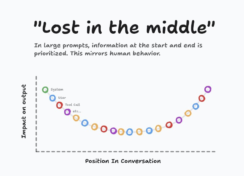 Matt Pocock关于设计大语言模型（LLM）提示词的经验，分享了一套简单高效的4步法，适合快速单次调用，同时也介绍了更复杂的10步模板，帮你玩转不同场景：---4步轻量提示法（适合快速交互）1. <background-data>     给模型提供必要背景信息，比如对话记录、文档、链接
