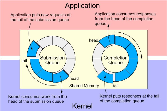 这篇博文介绍了一个名为 blobd 的项目：一个从零开始开发的单机对象存储系统，主要针对低延迟随机读取和高上传速度进行优化，适用于小对象存储场景