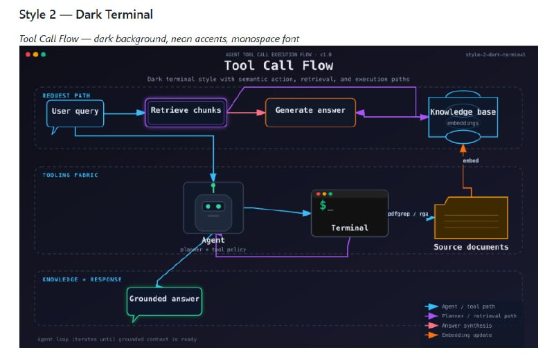 技术文档和报告经常需要画各种架构图、流程图，手绘费时费力，用Mermaid或draw.io又得学语法或反复调整