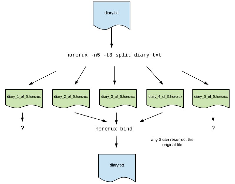 Horcrux：将文件分割成加密片段