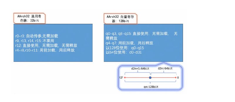 ARM 汇编快速入门：本文主要分享如何快速上手 ARM 汇编开发的经验、汇编开发中常见的 Bug 以及 Debug 方法、用的 Convolution Dephtwise 算子的汇编实现相对于 C++ 版本的加速效果三方面内容