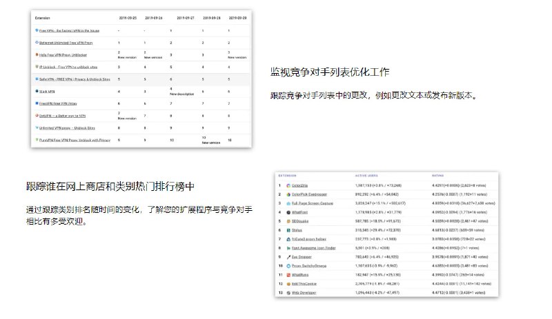 Extpose：一个学习 Chrome 优秀插件产品设计和技术细节的产品，提供了 Chrome 插件的每日最热榜单和历史最多下载量榜单，可以在这里观测到近期都上架了哪些优秀的产品