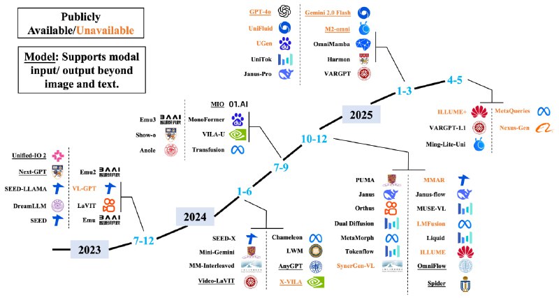 Awesome-Unified-Multimodal-Models：一站式汇聚前沿多模态统一模型资源，助力研究人员和开发者快速掌握领域动态