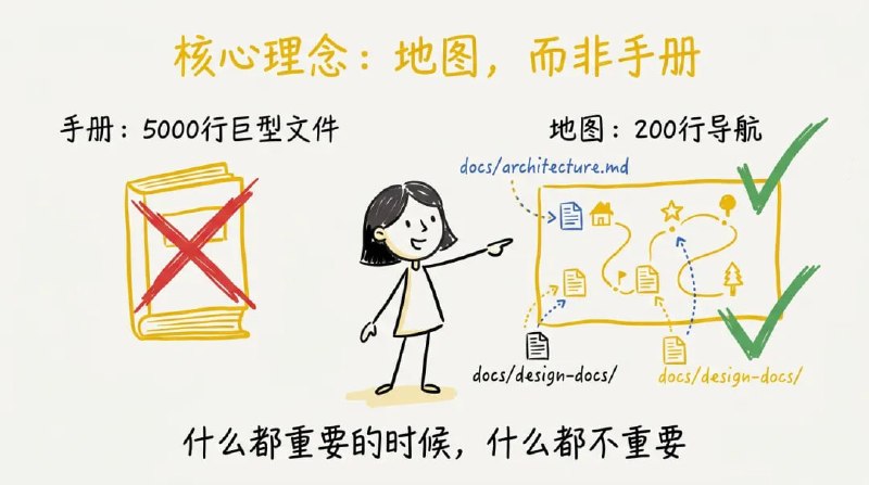 一个文件让 AI Coding 效率翻倍：AGENTS. md 实践指南 | 公众号文章「在代码仓库中放一份上下文文件，告诉 AI 工具这个项目是什么、怎么构建、有什么规矩」——这个做法现在已经有了一个统一的名字：AGENTS.md