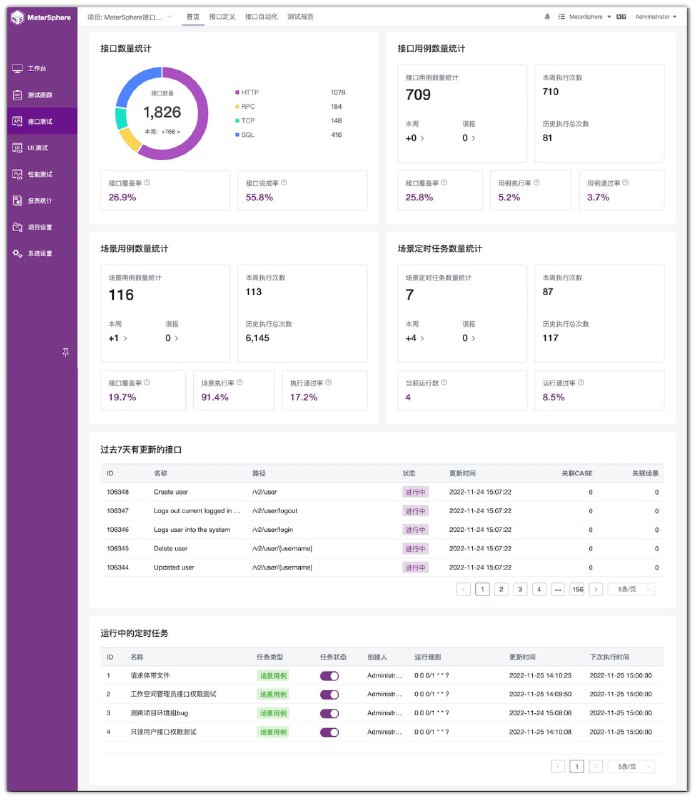 MeterSphere：一站式开源持续测试平台涵盖测试跟踪、接口测试、UI 测试和性能测试等，全面兼容 JMeter、Selenium 等主流开源标准，有效助力开发和测试团队在线共享协作，实现端到端的测试管理跟踪可视化、自动化测试、性能测试及融入持续交付 DevOps 体系，并充分利用云弹性进行高度可扩展的自动化测试，从而加速高质量的软件交付，推动中国测试行业整体效率的提升