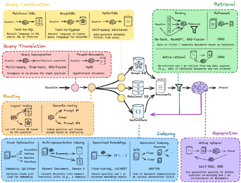 bRAG-langchain: 构建企业级 RAG 系统指南 | #指南项目通过 5 个循序渐进的 Jupyter notebooks，指导开发者从零开始构建、优化和部署企业级 RAG 系统，涵盖从基础配置到高级技术(如多查询、语义路由、重排序等)的全过程实践项目的核心价值：1. 提供了一个从入门到高级的完整 RAG 实现教程2. 使用 @LangChainAI 框架构建3. 包含了多个进阶技术的实现示例项目包含 5 个主要教程笔记本，按难度递进：1. 基础设置概述 ([1]_rag_setup_overview.ipynb)- 环境配置- 数据加载和预处理- 使用 OpenAI 生成嵌入- 向量数据库(ChromaDB/Pinecone)设置- 基础 RAG 管道搭建2. 多查询技术 ([2]_rag_with_multi_query.ipynb)- 实现多查询检索- 使用多个嵌入模型- 对比单查询和多查询性能3. 路由和查询构建 ([3]_rag_routing_and_query_construction.ipynb)- 逻辑路由实现- 语义路由(用于数学/物理问题分类)- 结构化搜索模式- 向量存储集成4. 索引和高级检索 ([4]_rag_indexing_and_advanced_retrieval.ipynb)- 多表示索引- 文档摘要存储- ColBERT 集成- RAPTOR 实现5. 检索和重排序 ([5]_rag_retrieval_and_reranking.ipynb)- RAG-Fusion 多查询生成- 倒数排名融合(RRF)- @cohere重排序- CRAG 和 Self-RAG 检索
