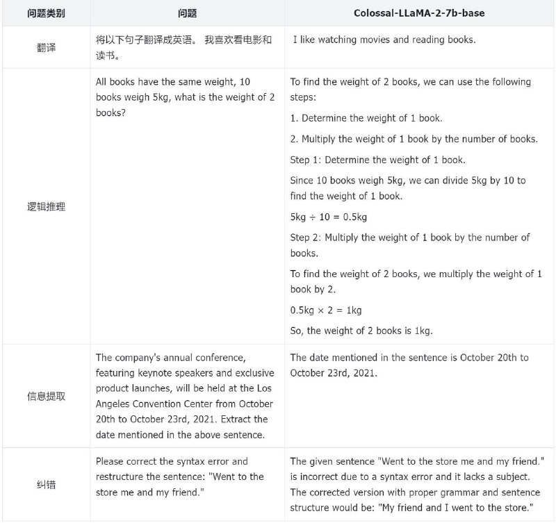 一个比较不错的中文大模型解决方案，代码完全开源，无商用限制