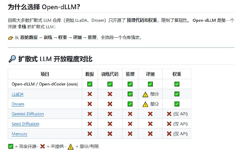 Open-dLLM：首个全开源扩散式大语言模型全栈项目，覆盖预训练、评测、推理与权重发布，刷新了扩散 LLM 的开放透明度标准