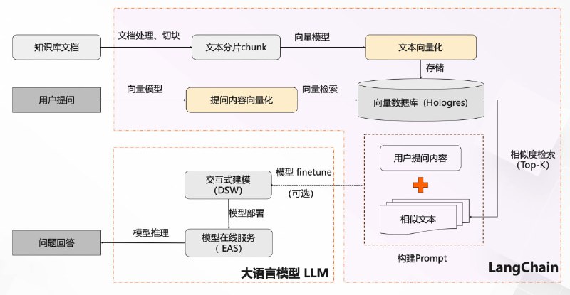 PAI-RAG: 基于大语言模型和多向量数据库的知识库问答系统白盒化解决方案