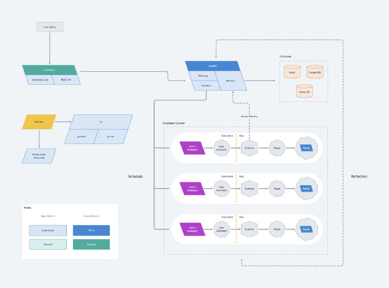 一个代码解释器框架，利用GPT-4、CodeLlama 和 Claude 2 等大型语言模型的强大功能，允许用户编写任务，EvalGPT 将协助编写代码、执行代码并交付结果结果
