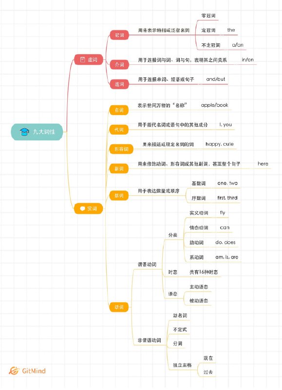 八张图让你读懂英语语法 | #英语八张图让你读懂英语语法 | #英语