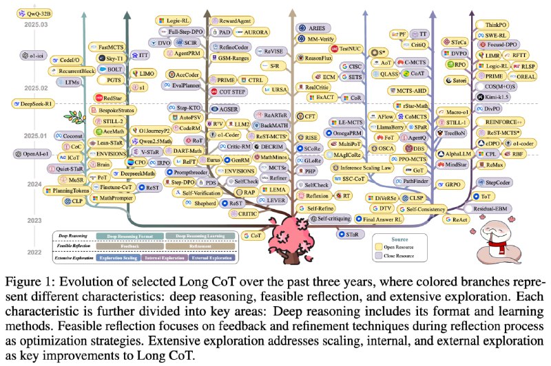 Awesome-Long-Chain-of-Thought-Reasoning：为大语言模型的长思维链推理能力提升提供全面的资源和研究综述