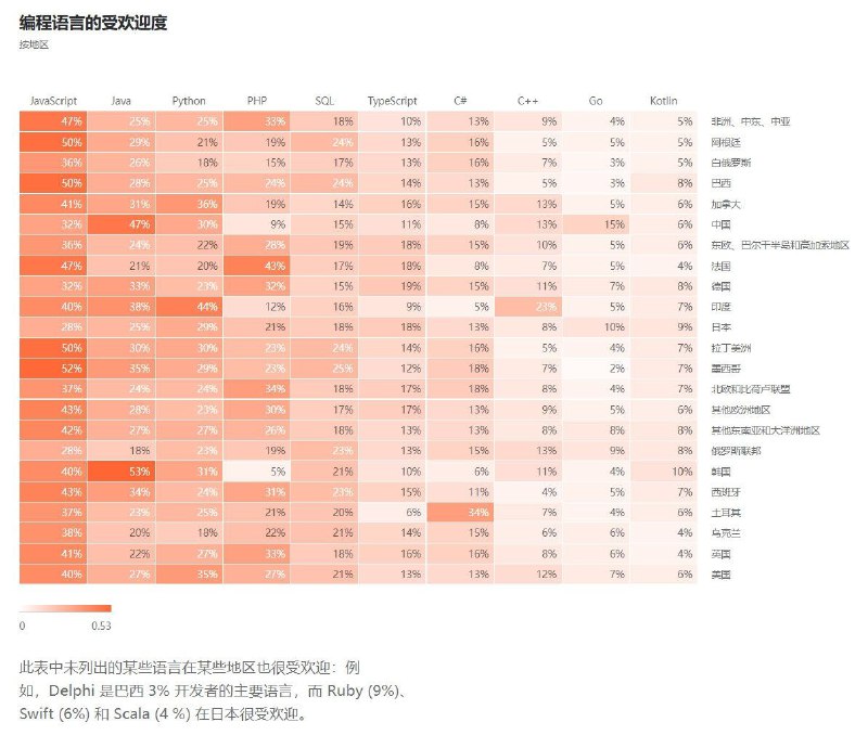 根据 JetBrains 做的 2021 开发者生态报告，各开发语言在中国受欢迎程度依次是：Java（47%），JavaScript（32%），Python（30%），SQL 和 Go（15%），C++（13%），TypeScript（11%），PHP（9%），C#（8%），Kotlin（6%）