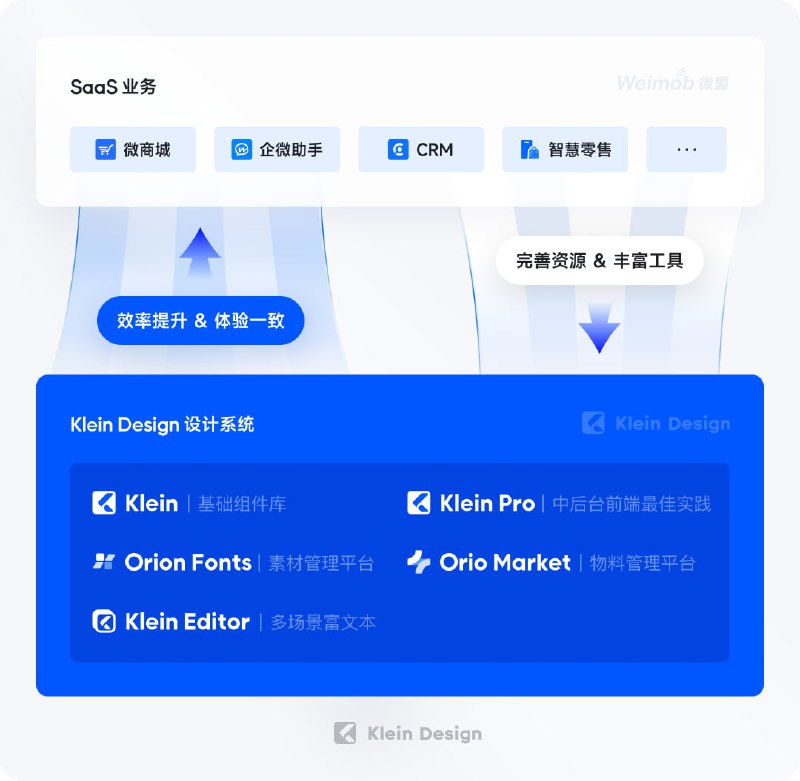 Klein Design System：微盟B端设计系统 | 详细介绍KleinDesign 是微盟用户体验团队&前端团队在服务业务过程中沉淀的一套服务于 SaaS 行业的企业级 WEB 端设计系统