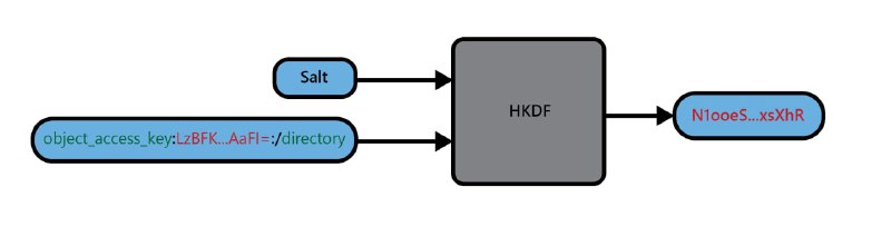 构建一个端到端的加密数据存储 | 详文构建一个端到端的加密数据存储 | 详文