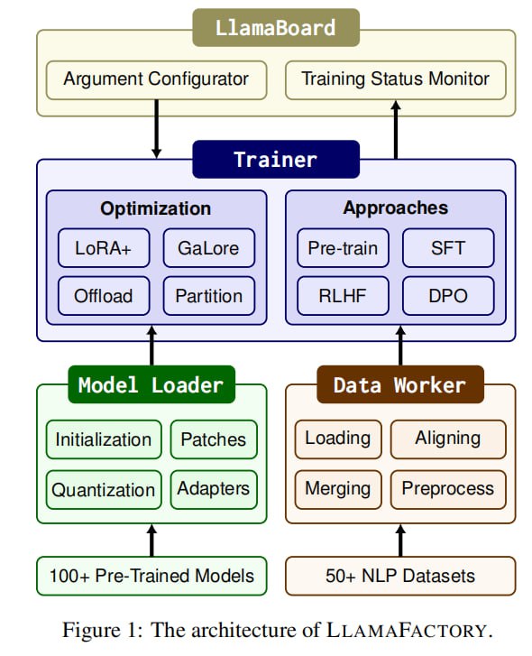 一个模块化、标准化、易用的框架，可以高效微调大规模语言模型LLAMAFACTORY | #框架