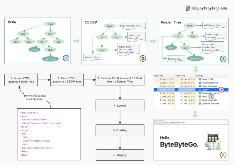 作者希望这张图能帮你理解浏览器如何呈现网页的过程