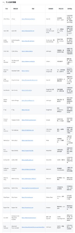 🤖 AI 研究者博客资源大全：跟着全球顶尖 AI 研究者学习，站在巨人的肩膀上