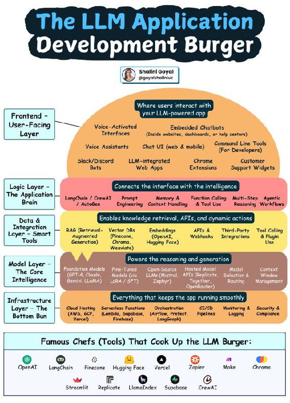 构建强大 GenAI 应用，犹如打造完美汉堡，层层关键缺一不可 | 推特贴文• 基础设施层（底层面包）：云托管（AWS、GCP、Vercel）、无服务器函数（Lambda、Supabase）、CI/CD 流水线、编排（Airflow、Prefect）、监控日志、安全合规，保证应用稳定运行