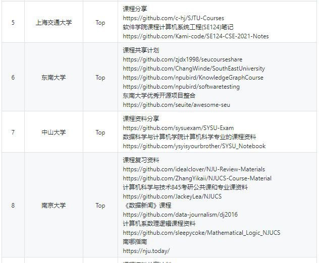 GitHub上中国顶尖大学的课程资源共享计划，资源类型非常丰富，含视频、课件、文档、课后习题、实验内容等等