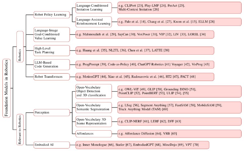 机器人基础模型相关资源 | Awesome-Robotics-Foundation-Models这是调查论文“机器人基础模型：应用、挑战和未来”的合作伙伴存储库