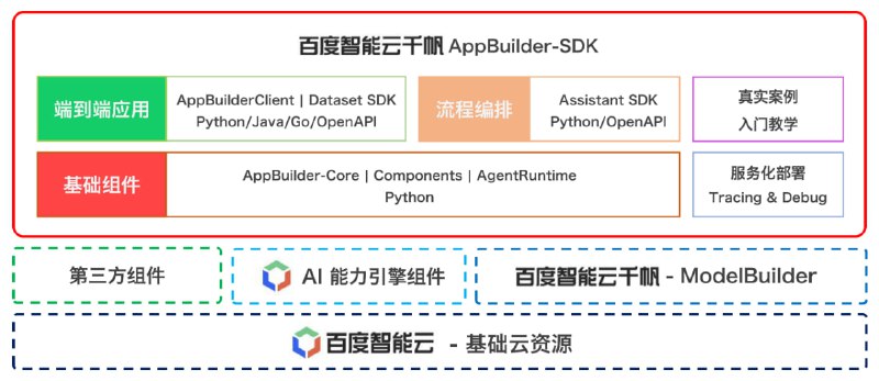 千帆AppBuilder-SDK：帮助开发者灵活、快速搭建AI原生应用的一站式开发平台，支持基础组件、流程编排、端到端应用等功能，提供API调用和交互式窗口两种服务化部署方式，支持快速上云和产品集成
