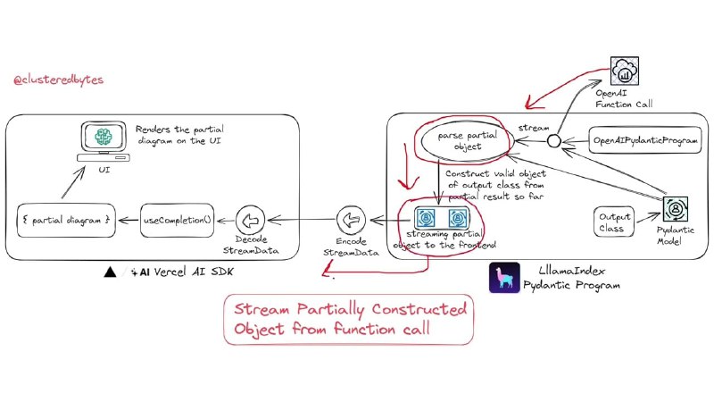 AI 流程图生成器，使用 LlamaIndex 和 Vercel AI SDK 构建的 AI 图表生成器，可以根据给定的主题生成图表，并在生成过程中实时流传输部分图表ai-diagram-generator | #生成器