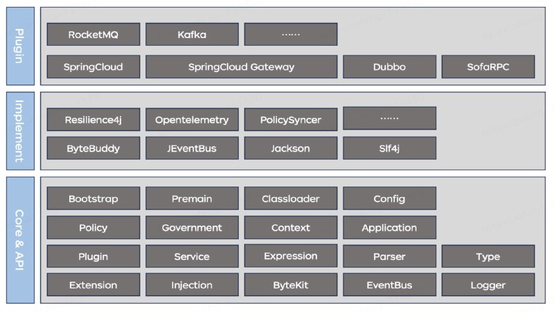京东开源的用于多活（单元化）场景的流量治理Java字节码增强框架，继传统SDK治理模式与Sidecar治理模式之后，新一代Proxyless模式的探索实现，为企业Java生态提供高性能，低资源损耗，降本增效的流量治理框架
