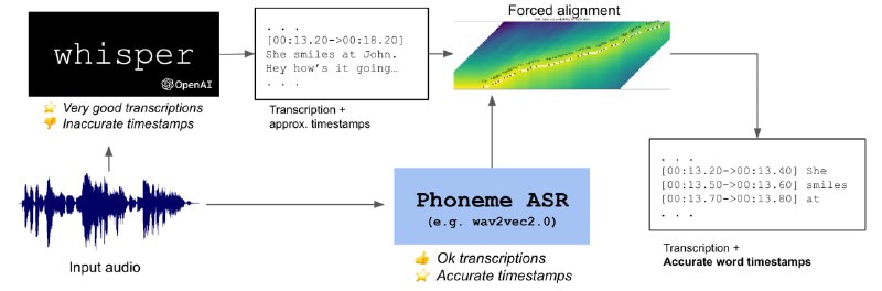 强制时间对齐的时间戳精确版Whisper语音识别 | WhisperX该存储库通过强制使用基于音素的ASR模型（例如wav2vec2.0）来优化openAI的Whisper模型的时间戳，多语言用例