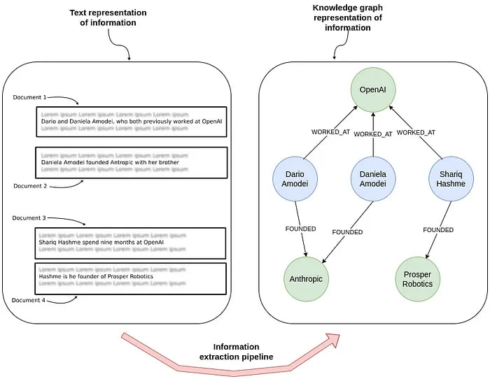 构建知识图谱的核心工具：LangChain LLM Graph Transformer  • 将非结构化文本高效转化为结构化知识图谱，实体与关系一目了然，支持复杂多跳推理和检索增强生成（RAG）应用