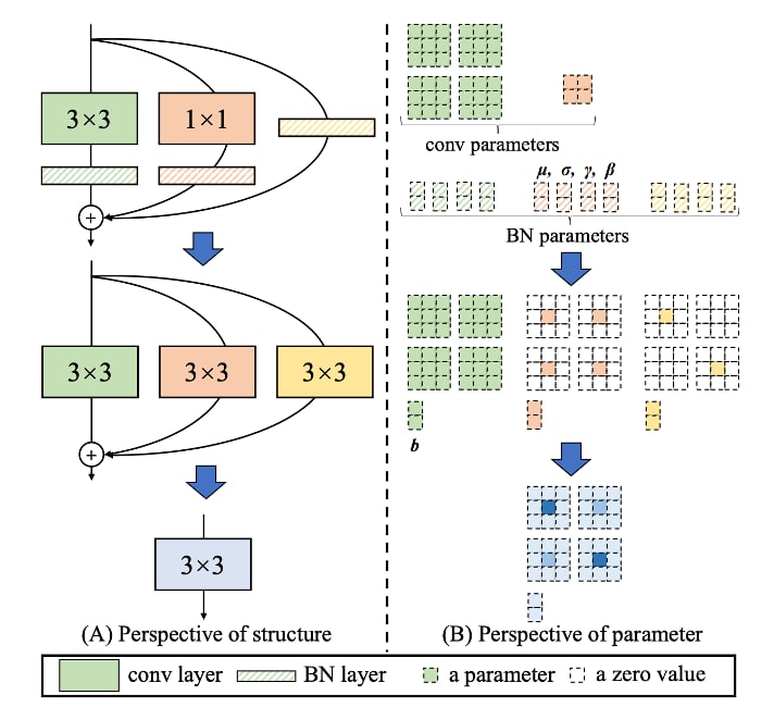 YOLOv6 是美团发布的一款开源的面向工业应用的 2D 目标检测模型 [1]，主要特点是速度快、精度高、部署友好，在美团众多视觉业务场景中都有着广泛的应用